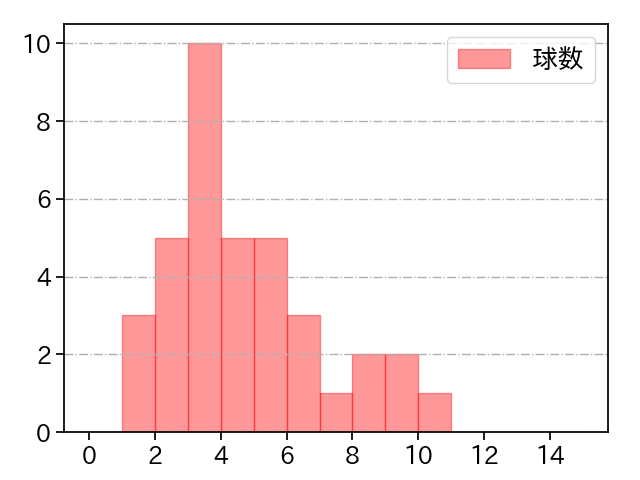 松本 裕樹 打者に投じた球数分布(2025年8月)