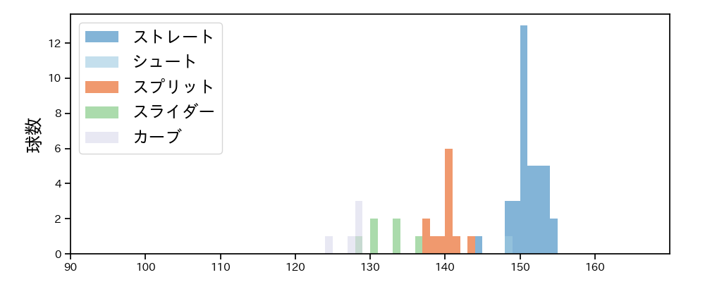 木村 光 球種&球速の分布1(2025年8月)