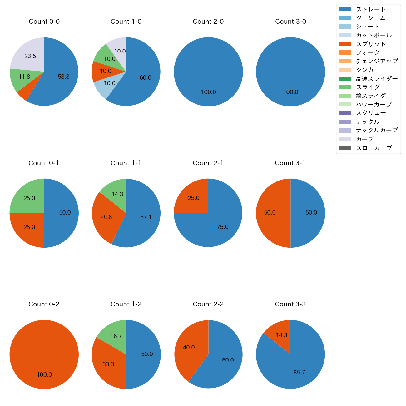 木村 光 カウント別 球種割合(2025年8月)