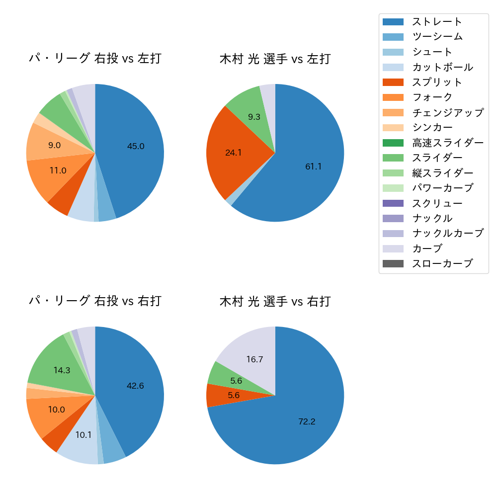 木村 光 球種割合(2025年8月)