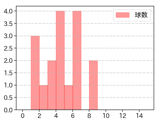 木村 光 打者に投じた球数分布(2025年8月)