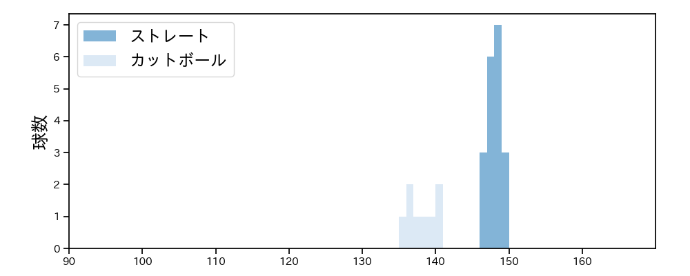 宮﨑 颯 球種&球速の分布1(2025年8月)