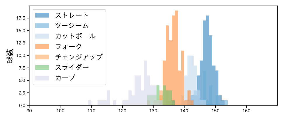 上沢 直之 球種&球速の分布1(2025年9月)