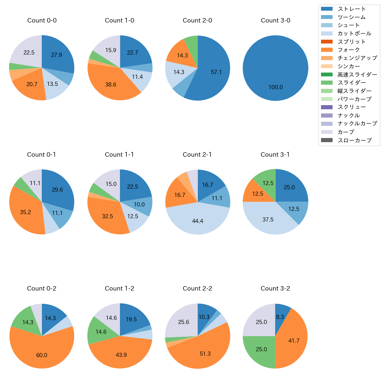 上沢 直之 カウント別 球種割合(2025年9月)