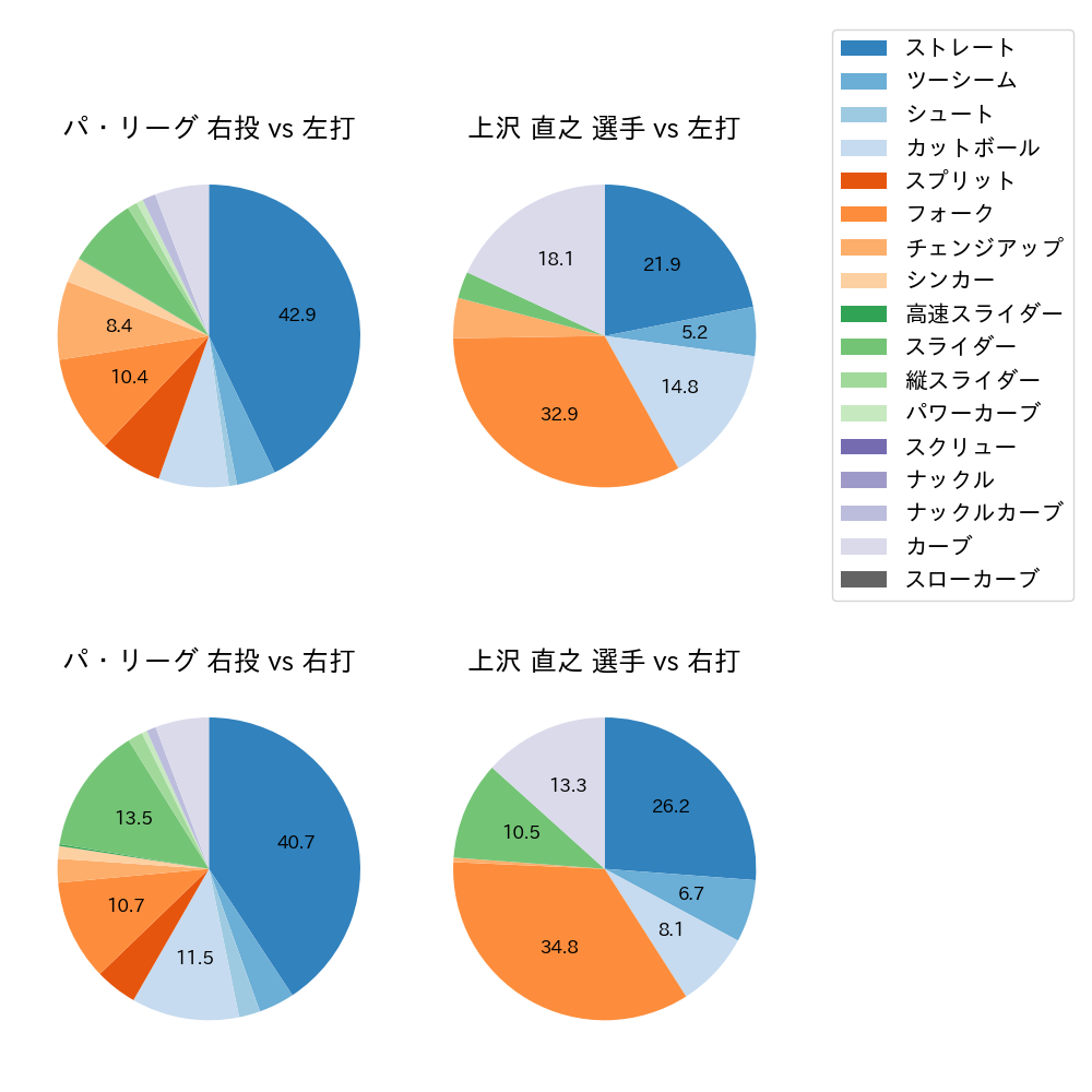 上沢 直之 球種割合(2025年9月)
