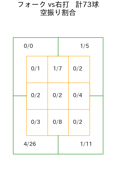 上沢 直之 コース別空振り割合(2025年9月)
