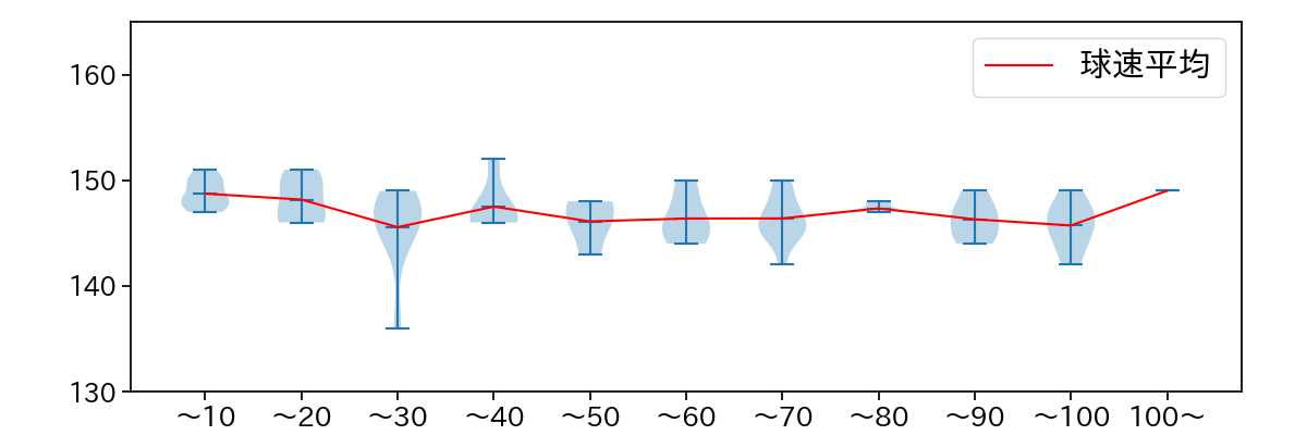 上沢 直之 球数による球速(ストレート)の推移(2025年9月)