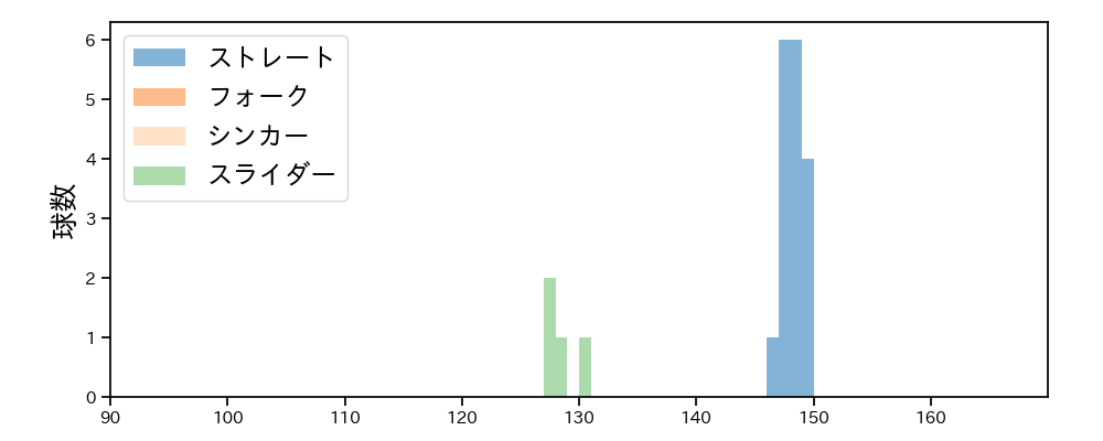 津森 宥紀 球種&球速の分布1(2025年9月)
