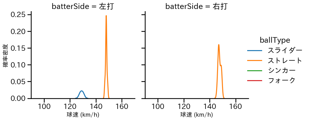津森 宥紀 球種&球速の分布2(2025年9月)