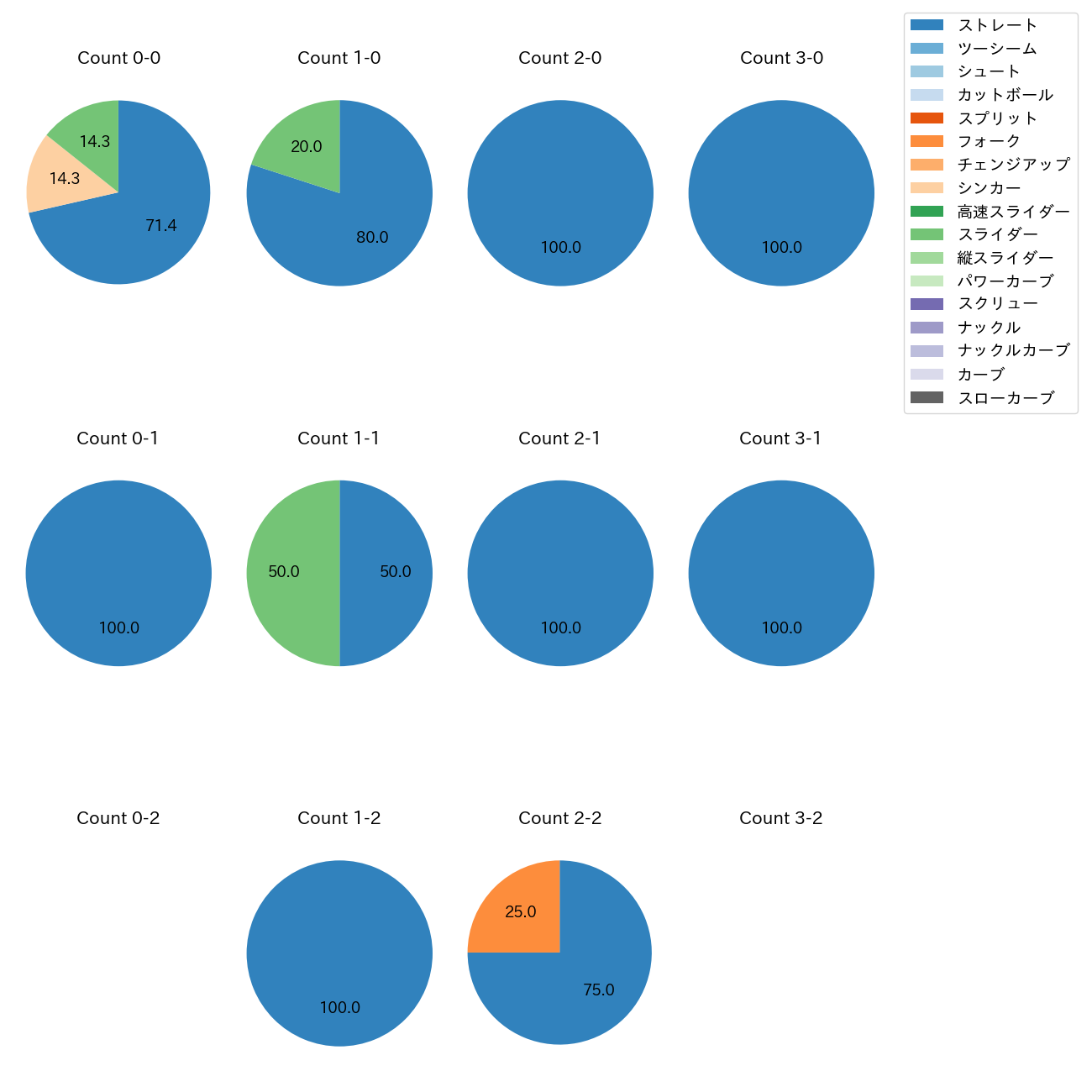 津森 宥紀 カウント別 球種割合(2025年9月)