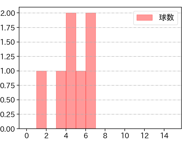 津森 宥紀 打者に投じた球数分布(2025年9月)