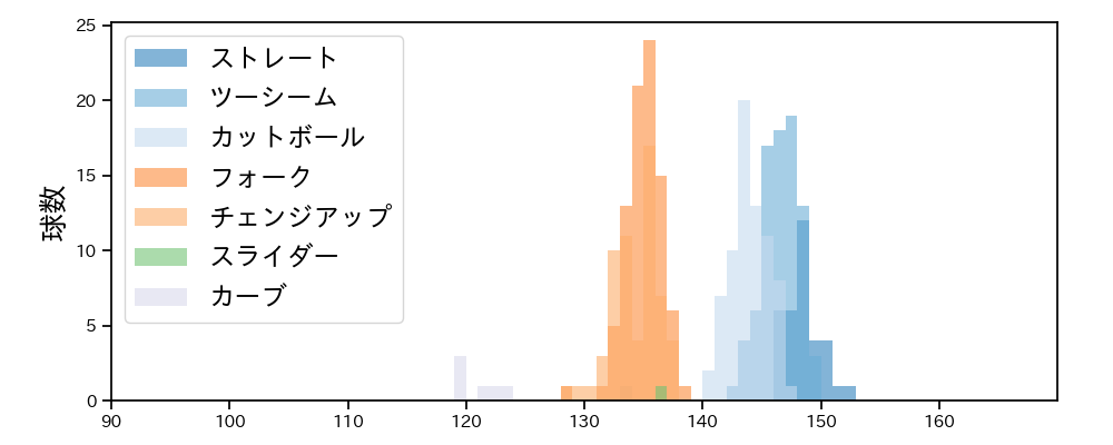 有原 航平 球種&球速の分布1(2025年9月)