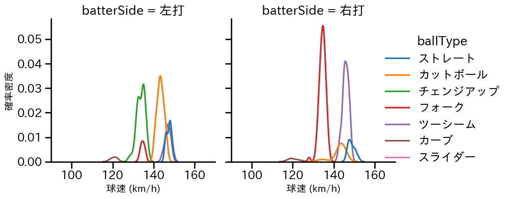 有原 航平 球種&球速の分布2(2025年9月)
