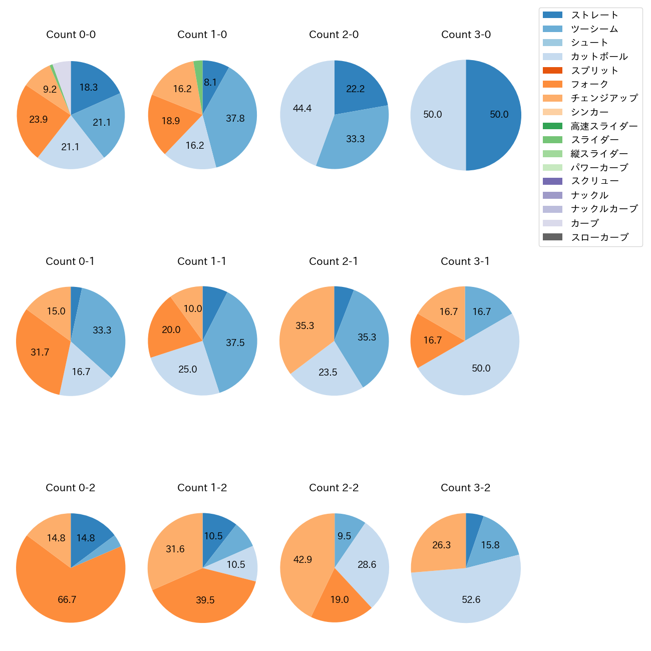 有原 航平 カウント別 球種割合(2025年9月)