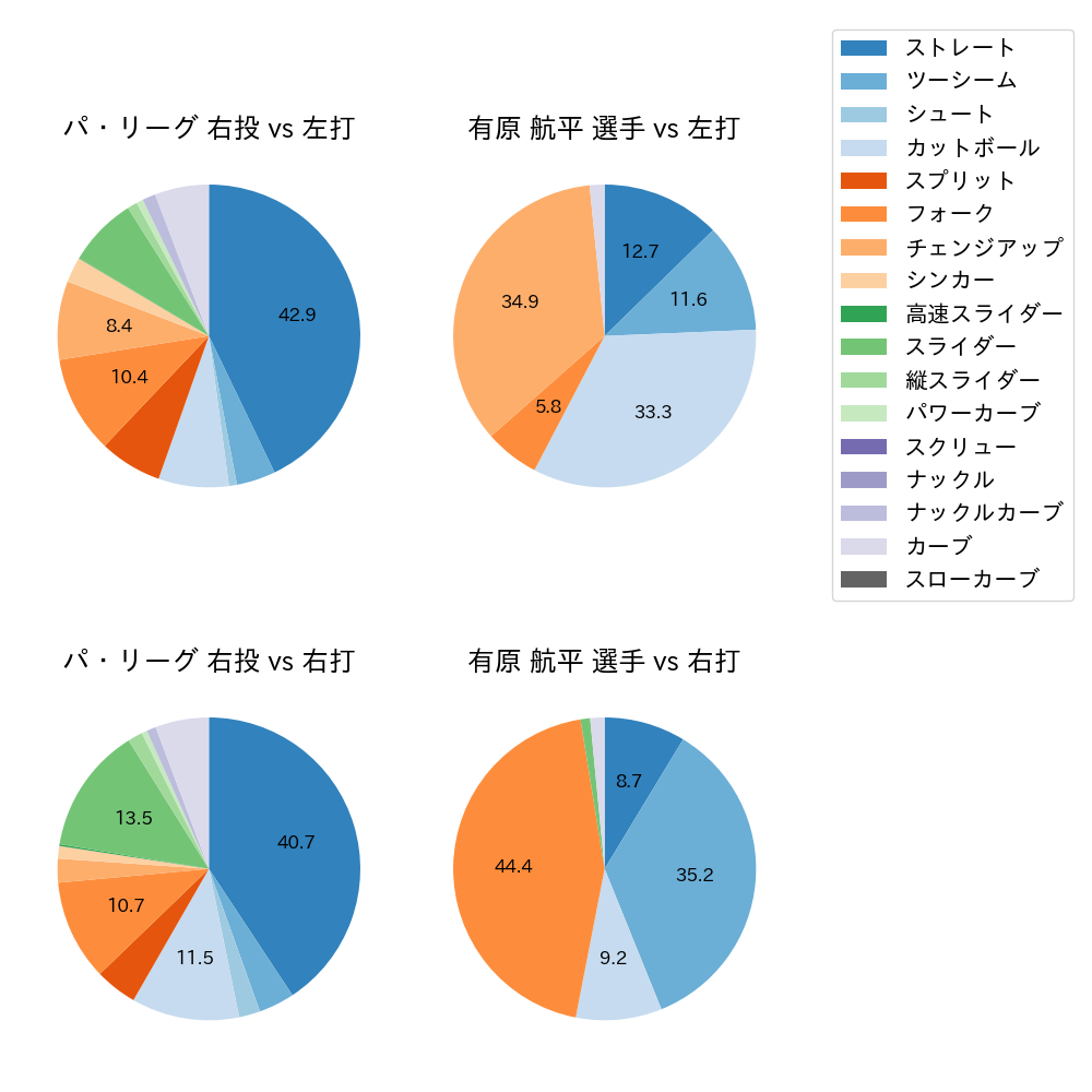 有原 航平 球種割合(2025年9月)