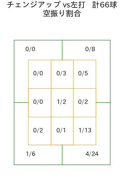 有原 航平 コース別空振り割合(2025年9月)