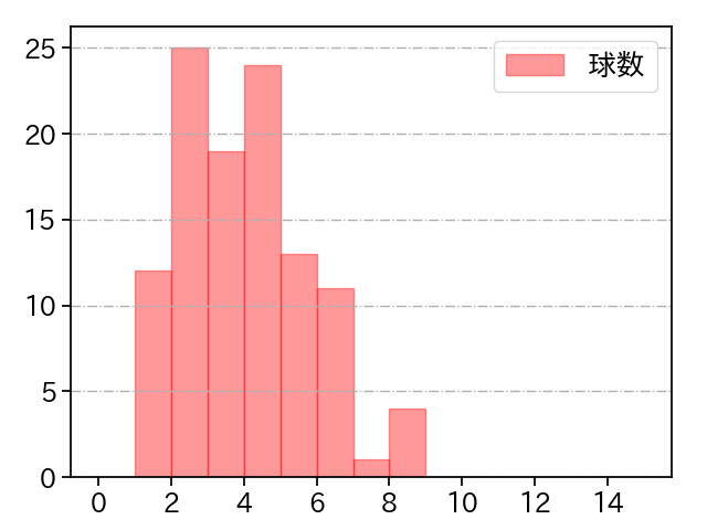 有原 航平 打者に投じた球数分布(2025年9月)