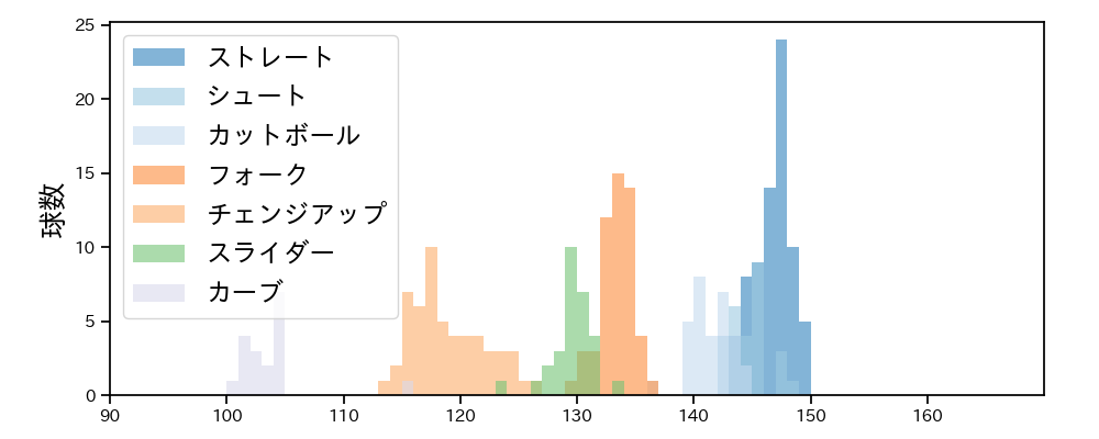 大津 亮介 球種&球速の分布1(2025年9月)