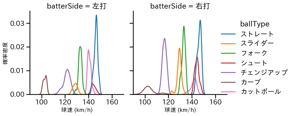 大津 亮介 球種&球速の分布2(2025年9月)