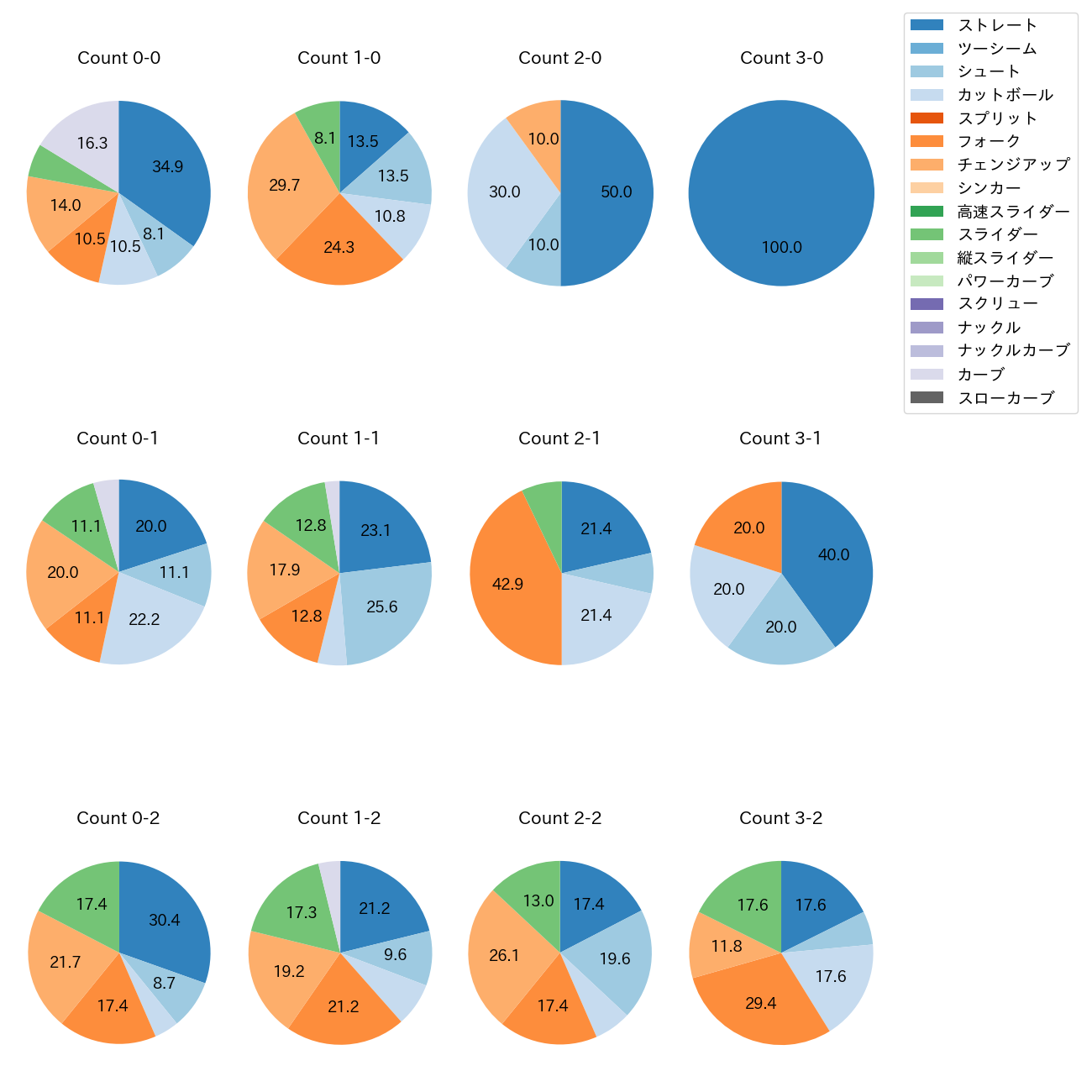 大津 亮介 カウント別 球種割合(2025年9月)