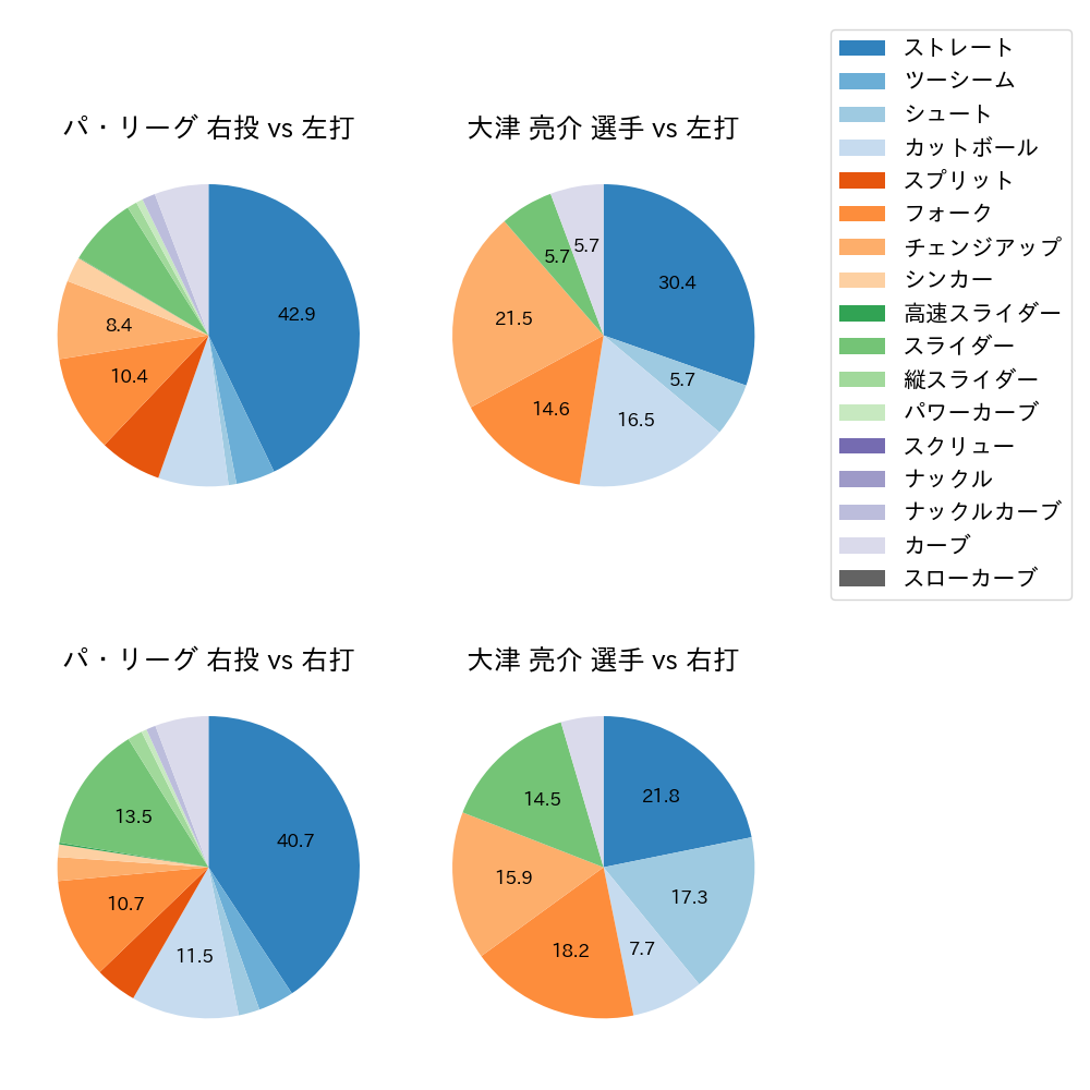 大津 亮介 球種割合(2025年9月)