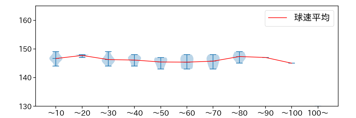 大津 亮介 球数による球速(ストレート)の推移(2025年9月)