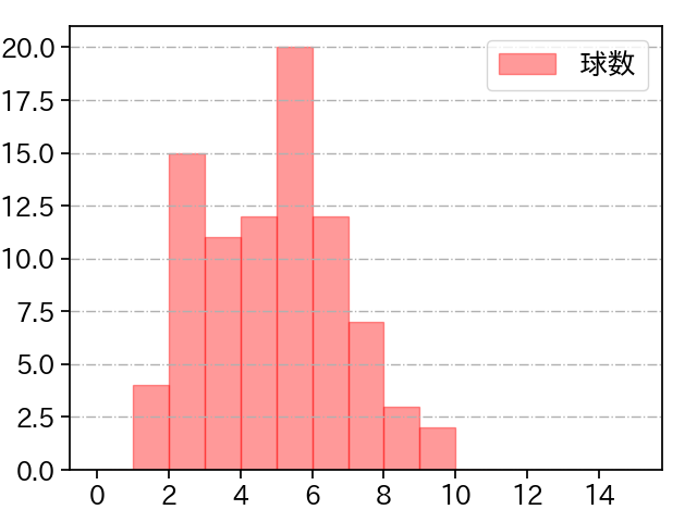 大津 亮介 打者に投じた球数分布(2025年9月)