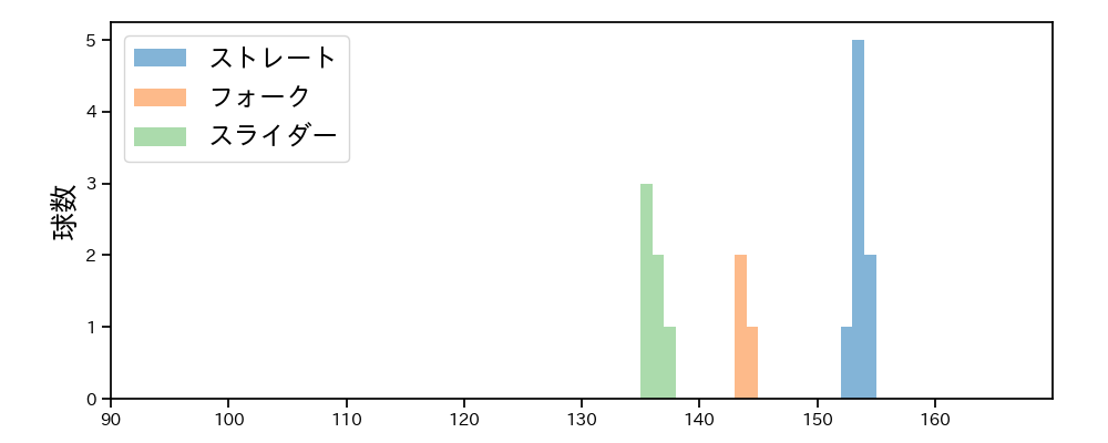 岩井 俊介 球種&球速の分布1(2025年9月)