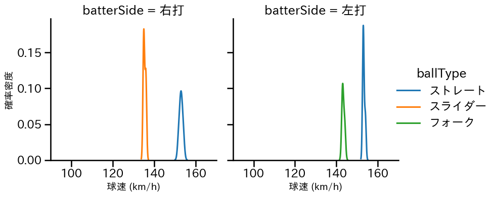 岩井 俊介 球種&球速の分布2(2025年9月)