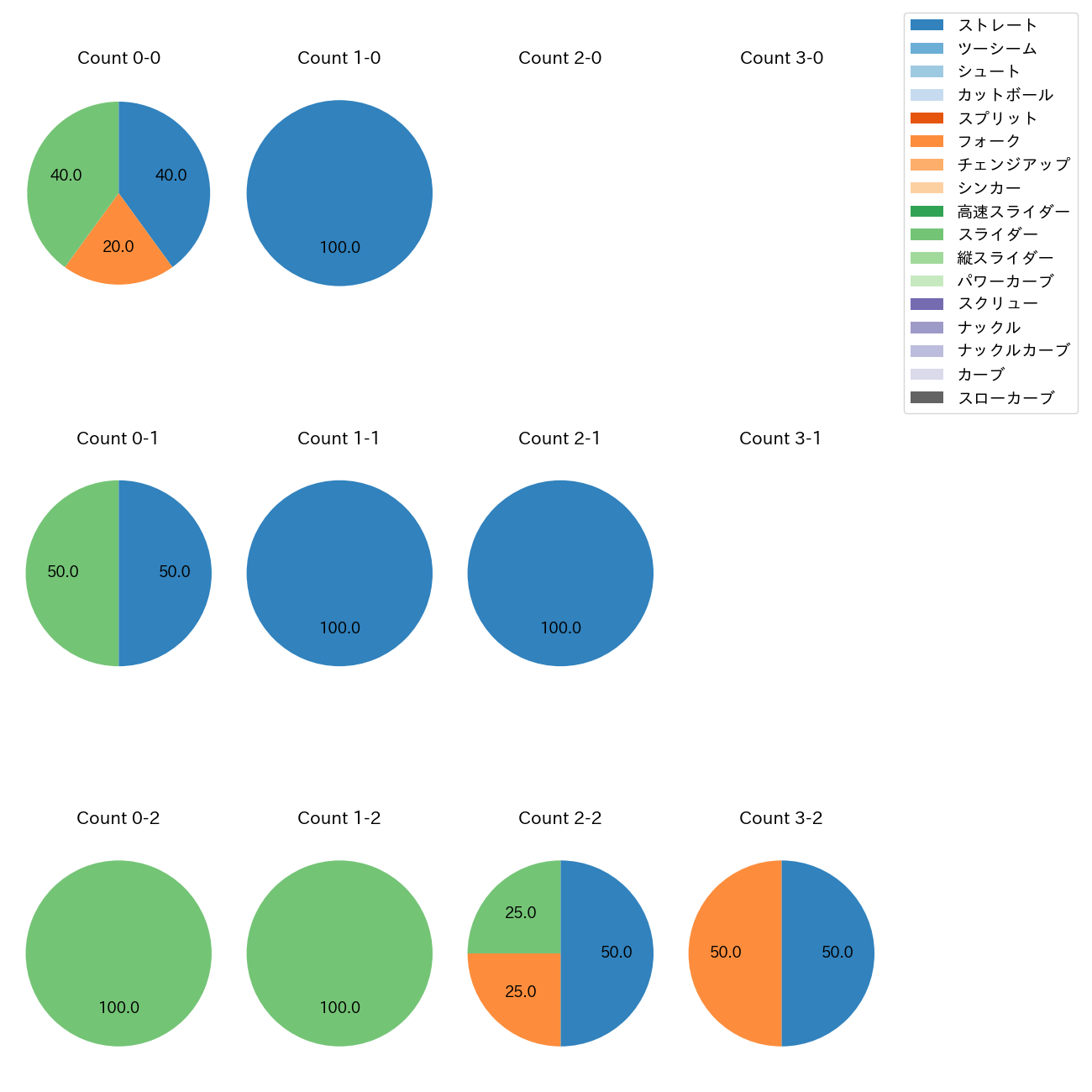 岩井 俊介 カウント別 球種割合(2025年9月)