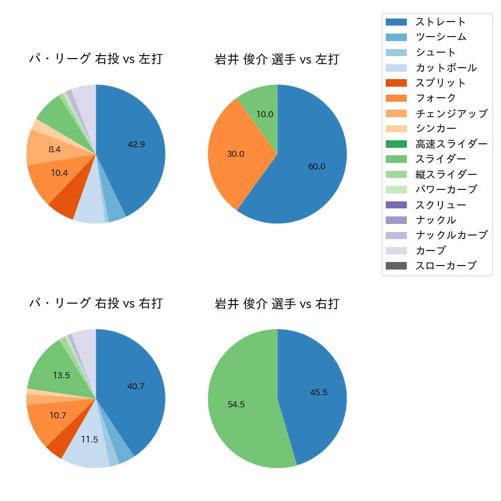 岩井 俊介 球種割合(2025年9月)