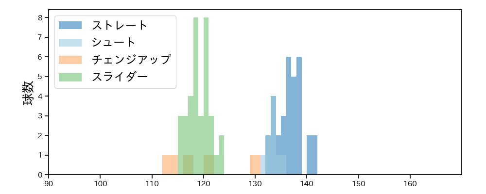 大江 竜聖 球種&球速の分布1(2025年9月)
