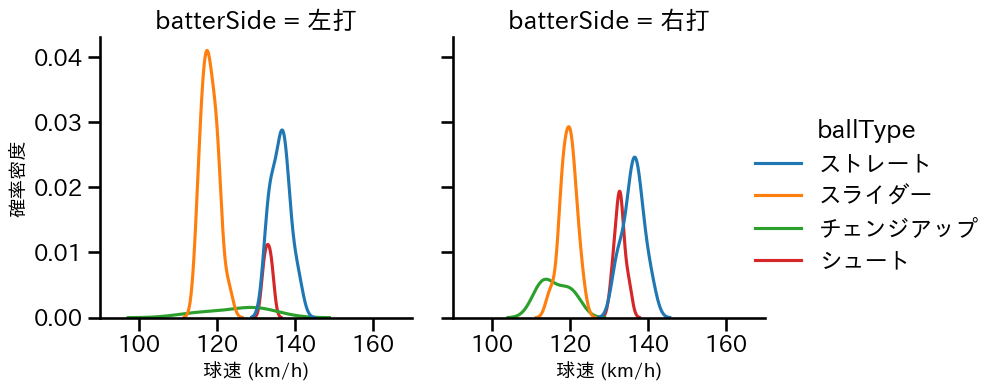 大江 竜聖 球種&球速の分布2(2025年9月)