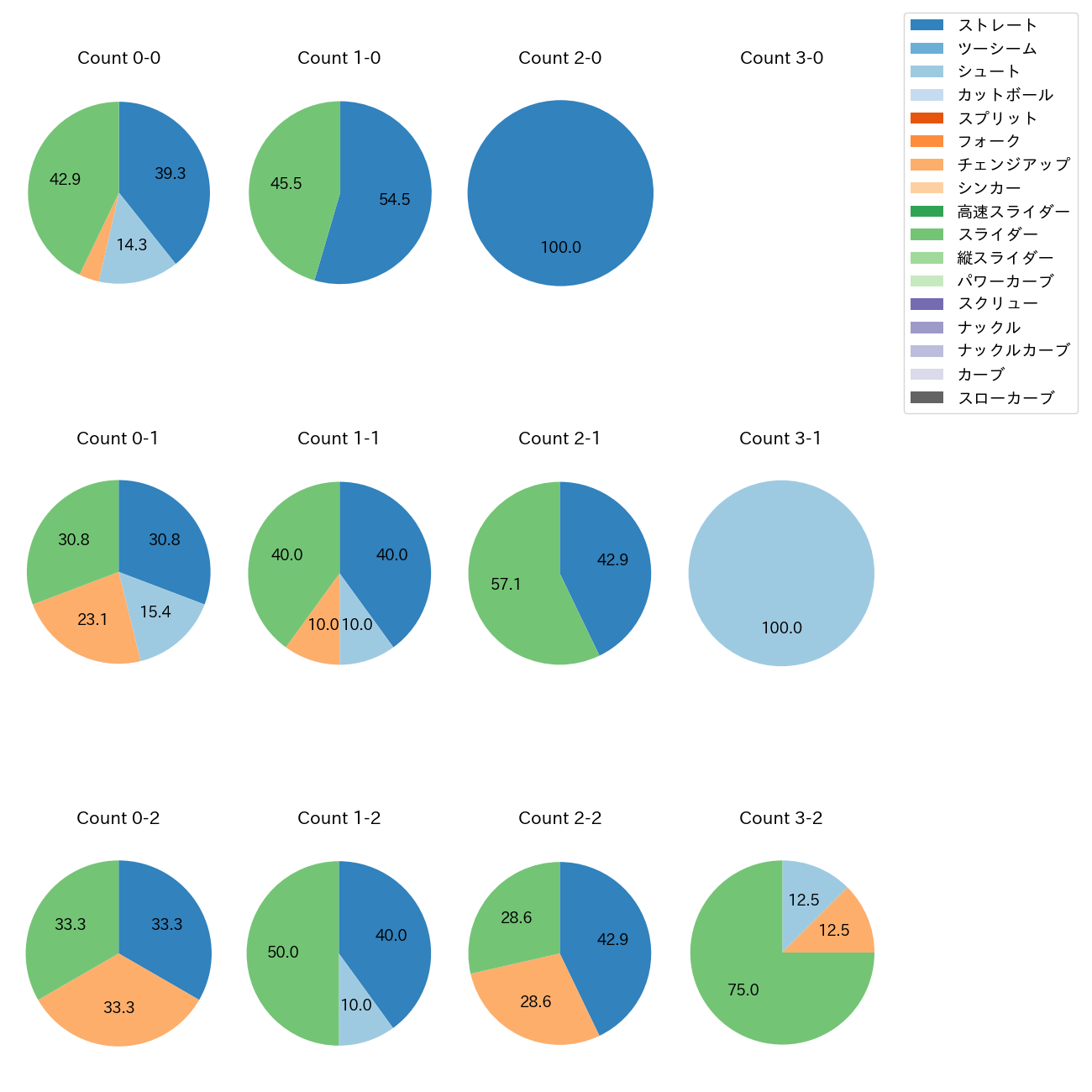 大江 竜聖 カウント別 球種割合(2025年9月)