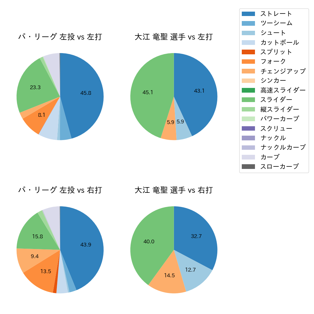 大江 竜聖 球種割合(2025年9月)