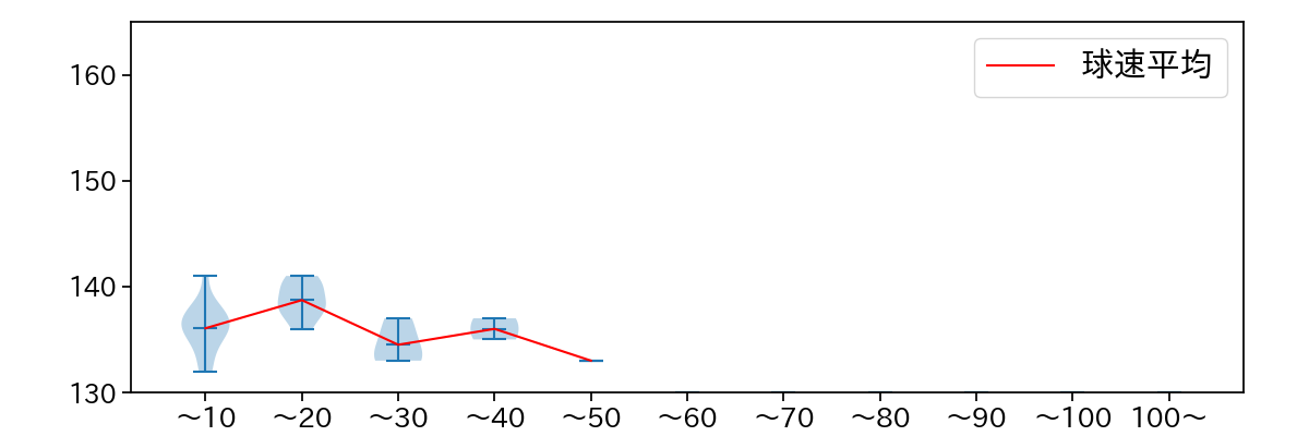 大江 竜聖 球数による球速(ストレート)の推移(2025年9月)