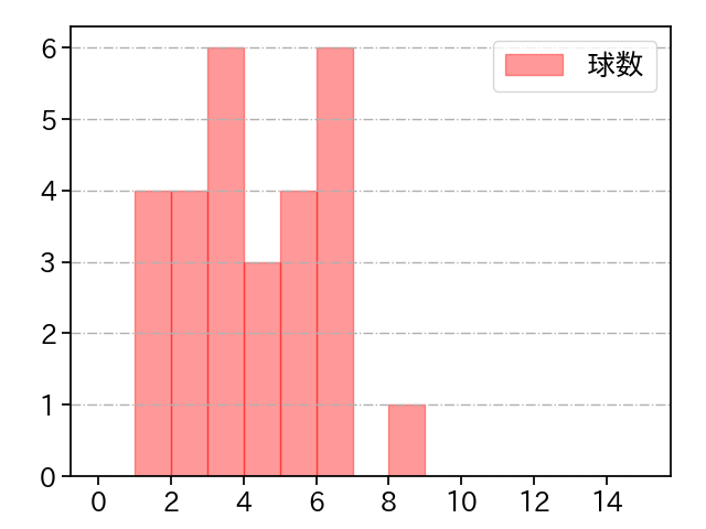 大江 竜聖 打者に投じた球数分布(2025年9月)