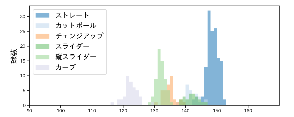 モイネロ 球種&球速の分布1(2025年9月)