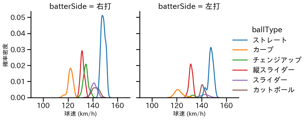 モイネロ 球種&球速の分布2(2025年9月)