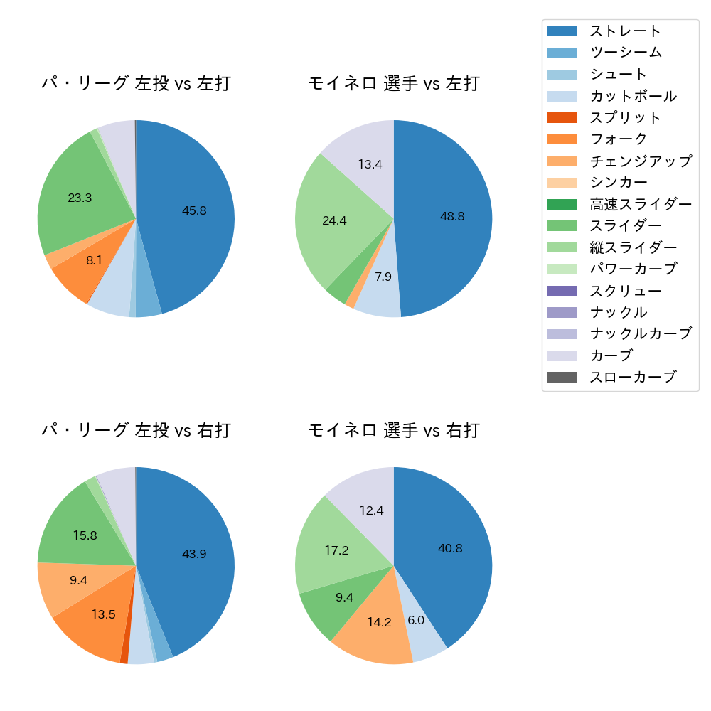 モイネロ 球種割合(2025年9月)