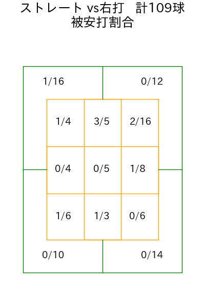 モイネロ コース別被安打割合(2025年9月)