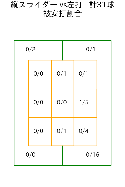モイネロ コース別被安打割合(2025年9月)