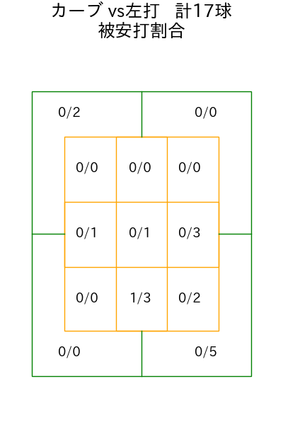 モイネロ コース別被安打割合(2025年9月)