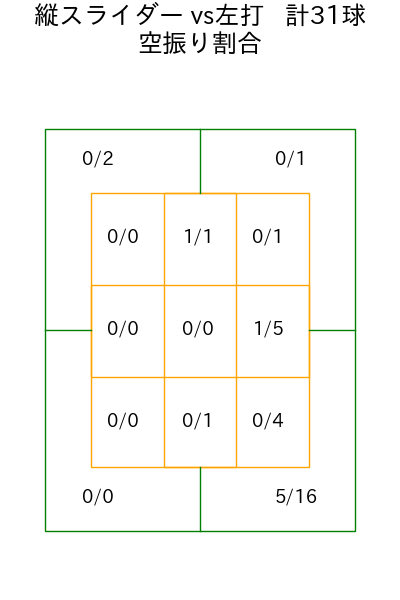 モイネロ コース別空振り割合(2025年9月)