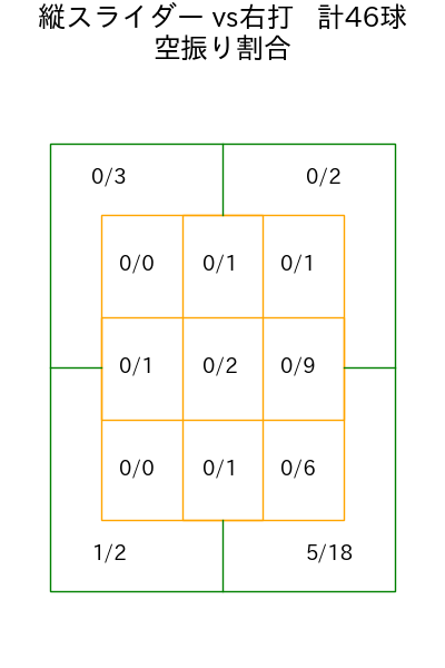 モイネロ コース別空振り割合(2025年9月)