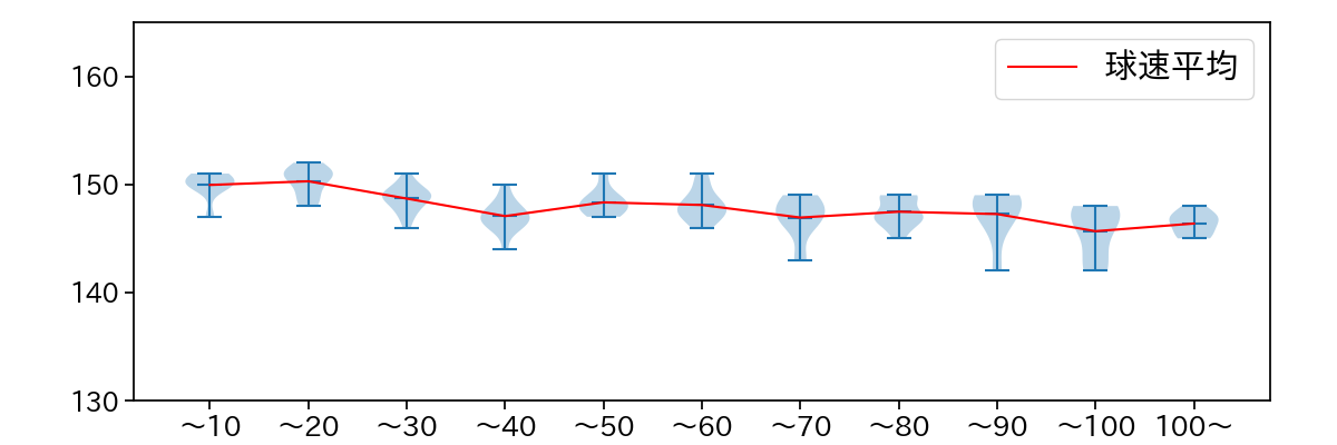 モイネロ 球数による球速(ストレート)の推移(2025年9月)