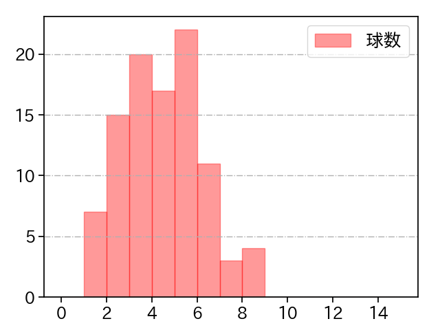 モイネロ 打者に投じた球数分布(2025年9月)