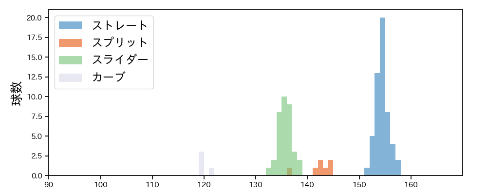 尾形 崇斗 球種&球速の分布1(2025年9月)