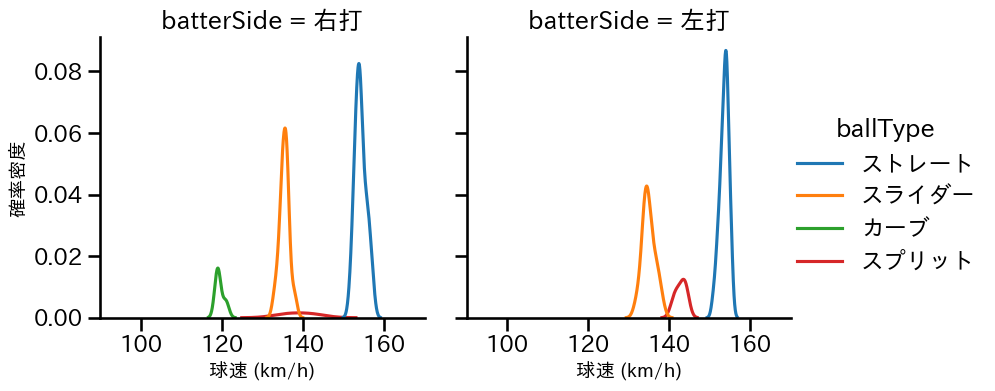 尾形 崇斗 球種&球速の分布2(2025年9月)