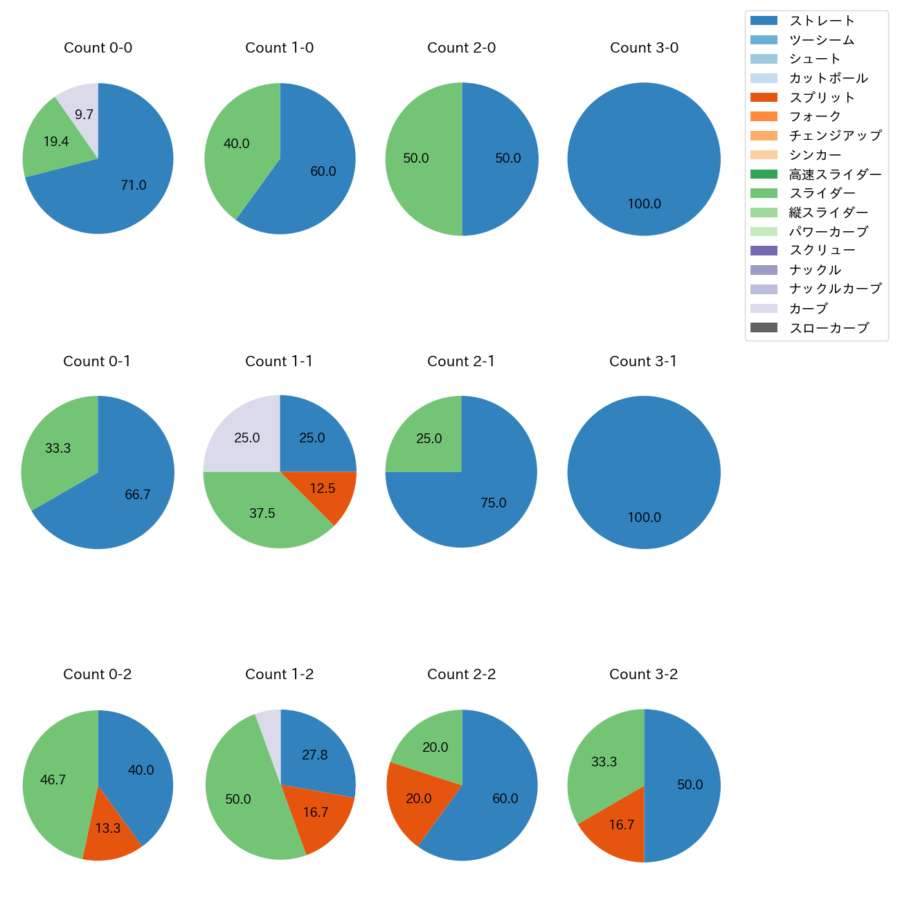 尾形 崇斗 カウント別 球種割合(2025年9月)